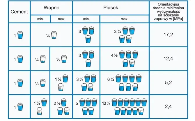 Ile wody do zaprawy cementowej? Kluczowe proporcje dla najlepszych efektów