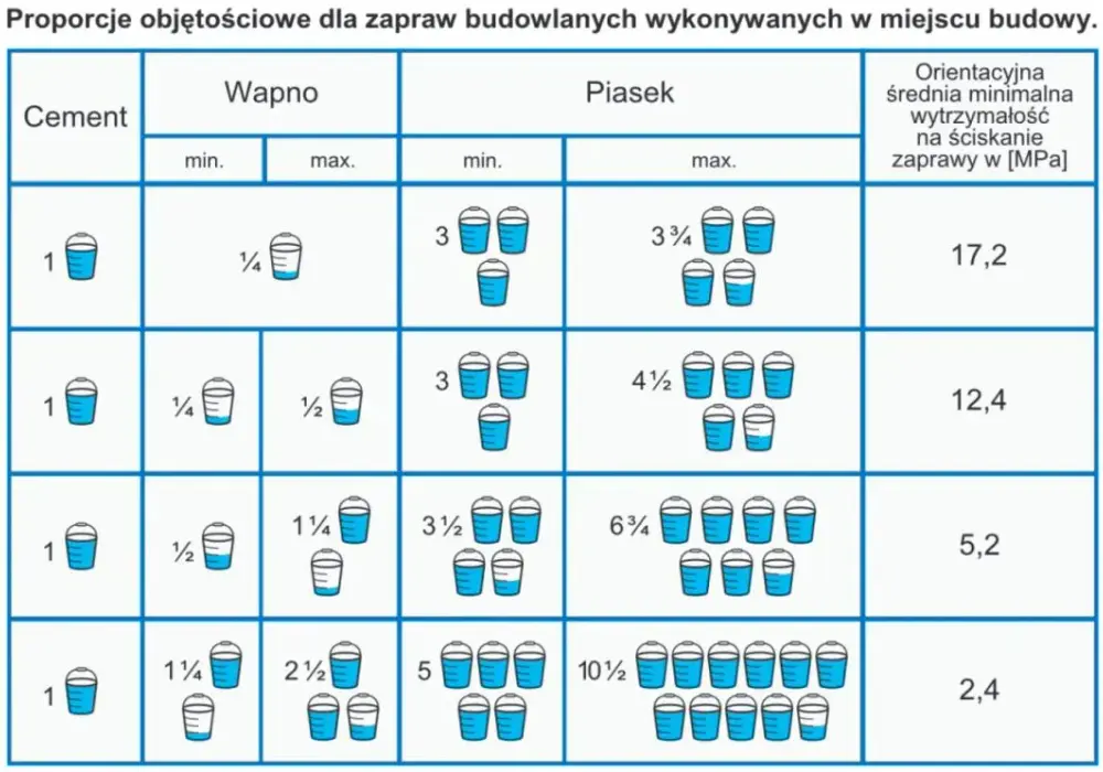 Ile zaprawy murarskiej na m2 muru? Kluczowe czynniki i obliczenia.