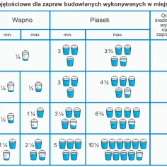 Ile wapna do zaprawy - idealne proporcje dla najlepszej jakości mieszanki