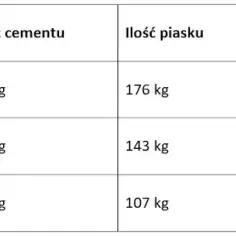Ile cementu do zaprawy? Kluczowe proporcje dla wytrzymałej mieszanki