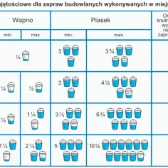 Ile zaprawy murarskiej na m2 muru? Kluczowe czynniki i obliczenia.