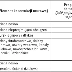 Jakie proporcje do zaprawy tynkarskiej zapewnią trwałość i estetykę?