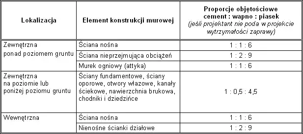 Zdjęcie Ile wapna do zaprawy - idealne proporcje dla najlepszej jakości mieszanki