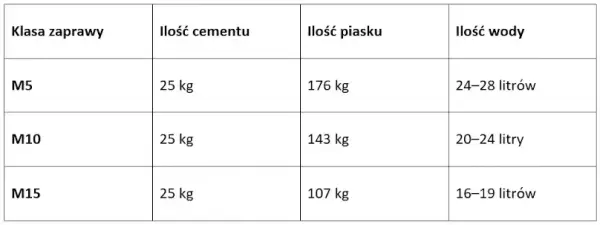 Ile cementu do zaprawy? Kluczowe proporcje dla wytrzymałej mieszanki