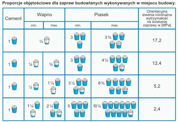 Ile zaprawy murarskiej na m2 muru? Kluczowe czynniki i obliczenia.